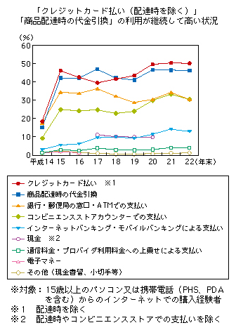 図表1-3-3-5 電子商取引で用いる決済手段
「クレジットカード払い(配達時を除く)」「商品配達時の代金引換」の利用が継続して高い状況