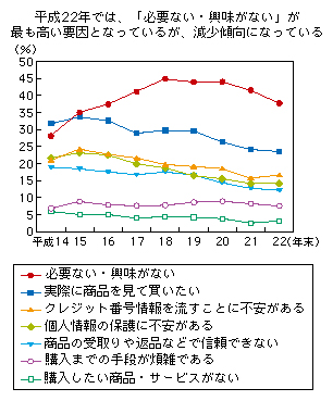 図表1-3-3-6 インターネットで物品を購入しない理由の推移
平成22年では、「必要ない・興味がない」が最も高い要因となっているが、減少傾向になっている