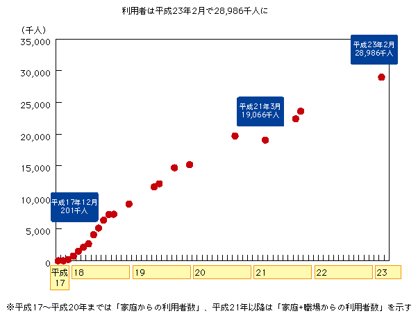 図表1-3-5-6 動画配信サービス(YouTube)利用者数の推移
利用者は平成23年2月で28,986千人に