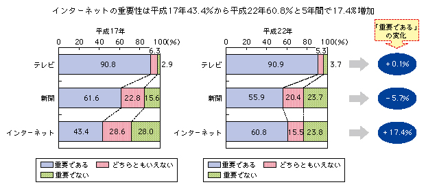 図表1-3-5-9 趣味・娯楽としての重要性
インターネットの重要性は平成17年43.4%から平成22年60.8%と5年間で17.4%増加