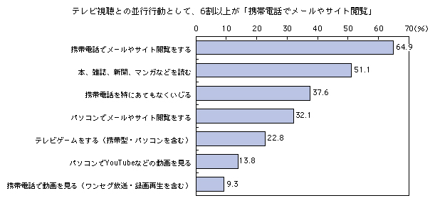 図表1-3-6-1 テレビ視聴との並行行動の実態
テレビ視聴との並行行動として、6割以上が「携帯電話でメールやサイト閲覧」
