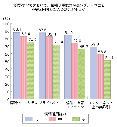 図表2-1-1-3 情報活用能力別にみた「情報セキュリティ」等4分野に対する不安感
4分野すべてにおいて、情報活用能力が高いグループほど不安と回答した人の割合が小さい