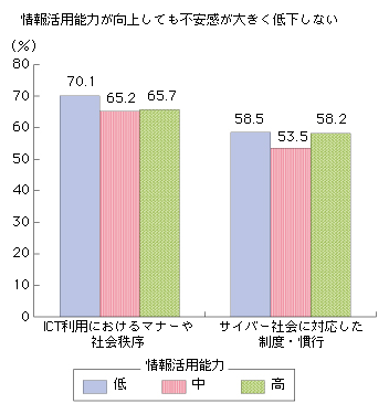 図表2-1-1-4 情報活用能力別にみた「マナーや社会秩序」「制度・慣行」の2分野に対する不安感
情報活用能力が向上しても不安感が大きく低下しない