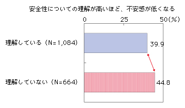 図表2-1-1-8 ネット利活用に係る安全性理解と不安感(ネット活用全般)
安全性についての理解が高いほど、不安感が低くなる
