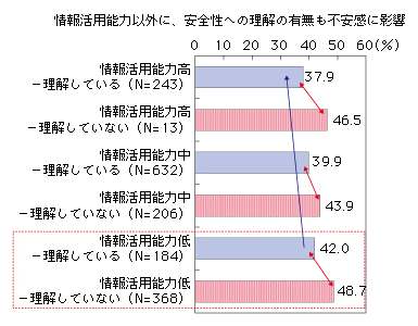 図表2-1-1-9 情報活用能力別の安全性理解と不安感(ネット活用全般)
情報活用能力以外に、安全性への理解の有無も不安感に影響