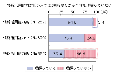 図表2-1-1-10 情報活用能力別の安全性理解の状況
情報活用能力が低い人では3割程度しか安全性を理解していない