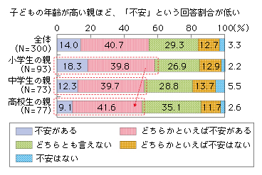 図表2-1-2-5 子どもにインターネットを活用させることの不安
子どもの年齢が高い親ほど、「不安」という回答割合が低い