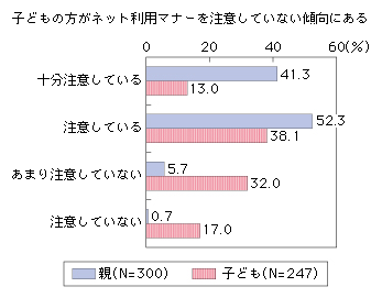 図表2-1-2-6 親と子どものネット利用マナーの意識の比較
子どもの方がネット利用マナーを注意していない傾向にある