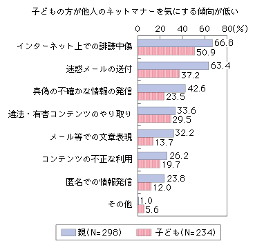 図表2-1-2-7 親と子どもの「他人のマナーで気になること」の比較
子どもの方が他人のネットマナーを気にする傾向が低い