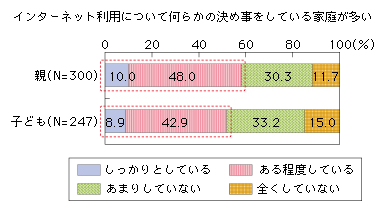 図表2-1-2-8 「話し合ったり、利用方法についてルールを決めたりすること」
インターネット利用について何らかの決め事をしている家庭が多い