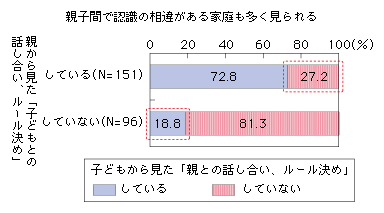 図表2-1-2-9 「話し合ったり、利用方法についてルールを決めたりすること」に関する親子での意識の差
親子間で認識の相違がある家庭も多く見られる