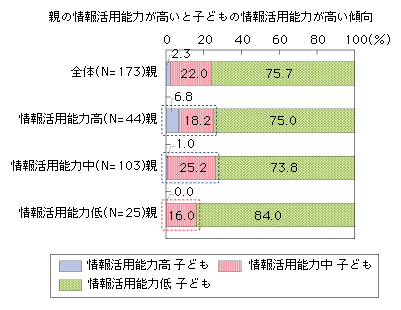 図表2-1-2-10 親の情報活用能力と子どもの情報活用能力
親の情報活用能力が高いと子どもの情報活用能力が高い傾向