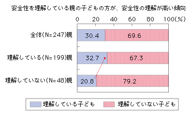 図表2-1-2-11 親の安全性理解と子どもの安全性理解
安全性を理解している親の子どもの方が、安全性の理解が高い傾向