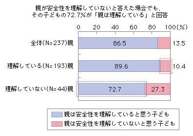 図表2-1-2-12 親の安全性理解と子どもが考える「親の安全性理解」
親が安全性を理解していないと答えた場合でも、その子どもの72.7%が「親は理解している」と回答