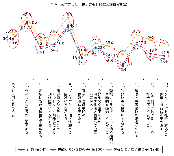 図表2-1-2-13 親の「安全性の理解」と子どもの不安
子どもの不安には、親の安全性理解の程度が影響