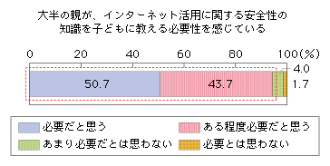 図表2-1-2-15 インターネット活用に関する安全性を子どもに教える必要性
大半の親が、インターネット活用に関する安全性の知識を子どもに教える必要性を感じている