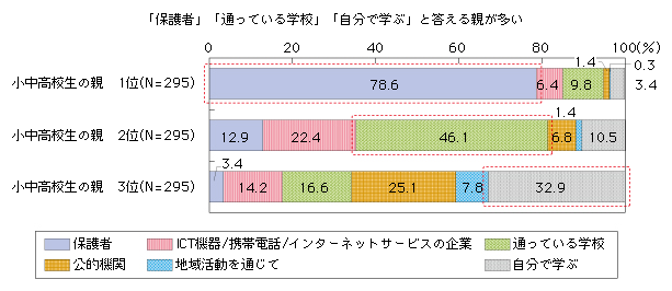 図表2-1-2-16 誰が安全性の知識を子どもに教えるか
「保護者」「通っている学校」「自分で学ぶ」と答える親が多い