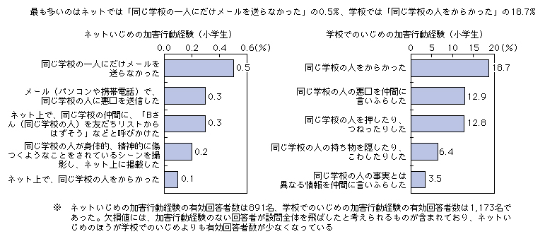 インターネットといじめ 平成23年版 情報通信白書