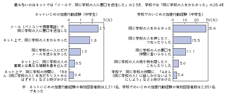 インターネットといじめ 平成23年版 情報通信白書