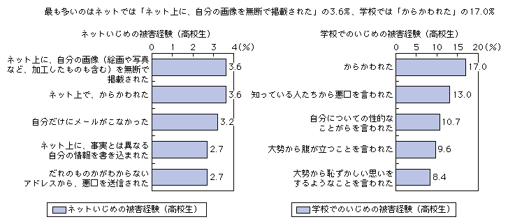 インターネットといじめ 平成23年版 情報通信白書