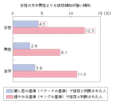 図表2-1-3-7 携帯電話SNS利用者の依存状況
女性の方が男性よりも依存傾向が強い傾向