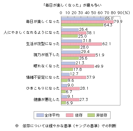 図表2-1-3-8 携帯電話SNS利用による影響
「毎日が楽しくなった」が最も多い
