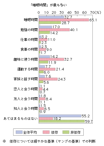 図表2-1-3-9 携帯電話SNS利用による犠牲
「睡眠時間」が最も多い
