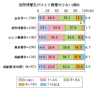図表2-2-2-6 個人的に親しい人の数
低所得層及びひとり親層が少ない傾向