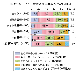 図表2-2-2-7 地域内住民の知り合い
低所得層、ひとり親層及び単身層が少ない傾向