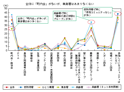 図表2-2-2-8 コミュニティの参加状況
全体に「町内会」が多いが、単身層はあまり多くない