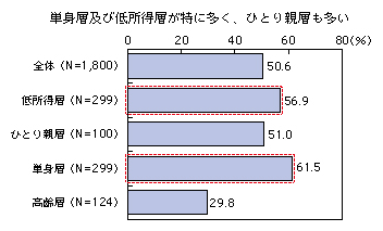 図表2-2-2-9 オンラインコミュニティへの参加状況
単身層及び低所得層が特に多く、ひとり親層も多い