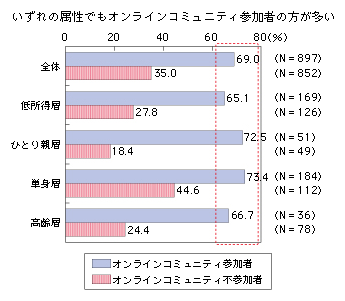 図表2-2-2-10 インターネットで実現した絆の再生
いずれの属性でもオンラインコミュニティ参加者の方が多い