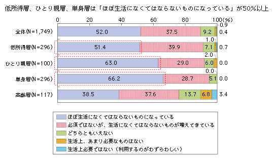 図表2-2-2-11 ネットの必要度
低所得層、ひとり親層、単身層は「ほぼ生活になくてはならないものになっている」が50%以上