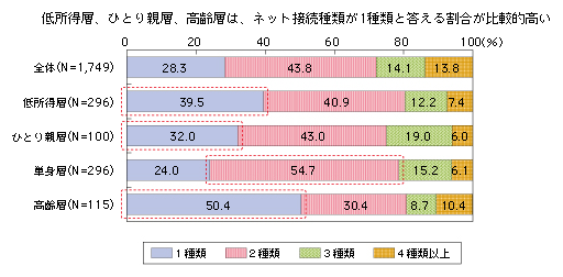 図表2-2-2-13 インターネット接続機器種類数
低所得層、ひとり親層、高齢層は、ネット接続種類が1種類と答える割合が比較的高い