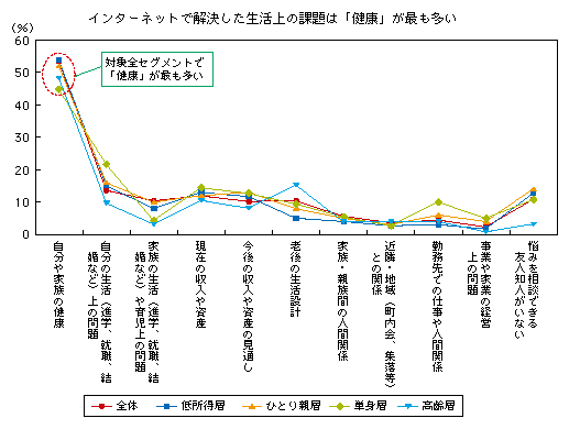 図表2-2-2-15 ネットで解決した生活上の課題
インターネットで解決した生活上の課題は「健康」が最も多い
