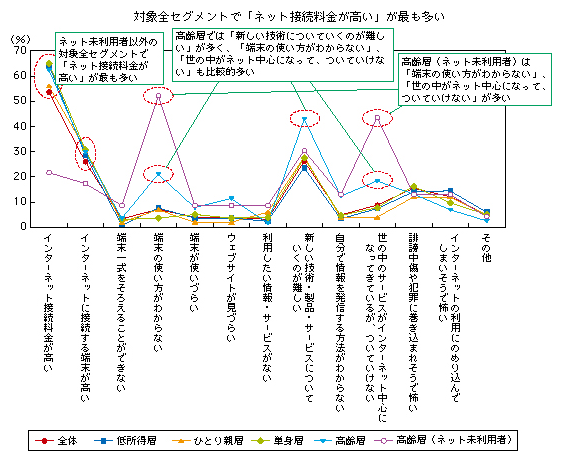図表2-2-2-16 インターネット利活用の課題
対象全セグメントで「ネット接続料金が高い」が最も多い