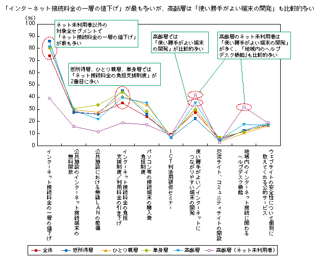 図表2-2-2-17 インターネット利活用における課題を解決するために求められていること
「インターネット接続料金の一層の値下げ」が最も多いが、高齢層は「使い勝手がよい端末の開発」も比較的多い