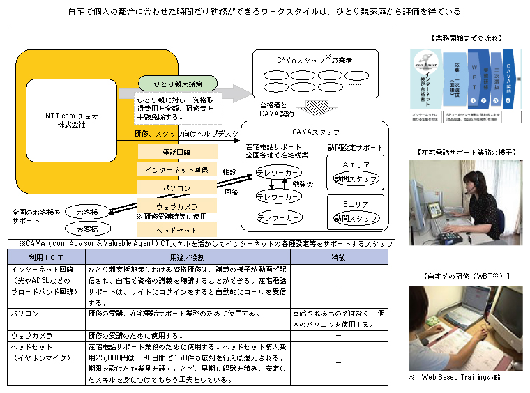 図表2-2-2-19　NTT Com チェオ株式会社（東京都港区）
自宅で個人の都合に合わせた時間だけ勤務ができるワークスタイルは、ひとり親家庭から評価を得ている