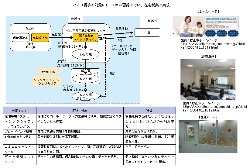 図表2-2-2-20　愛媛県松山市によるひとり親家庭等の在宅就業支援事業
ひとり親等を対象にICTスキル習得を行い、在宅就業を実現