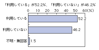図表2-2-2-21 インターネットの利用状況
「利用している」が52.2%、「利用していない」が46.2%
