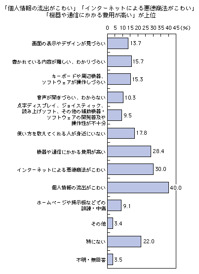 図表2-2-2-22 インターネットを利用する際に困ること・不安なこと
「個人情報の流出がこわい」「インターネットによる悪徳商法がこわい」「機器や通信にかかる費用が高い」が上位
