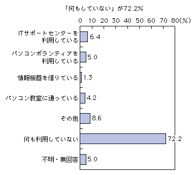 図表2-2-2-23 インターネットの活用にあたり、受けている支援
「何もしていない」が72.2%