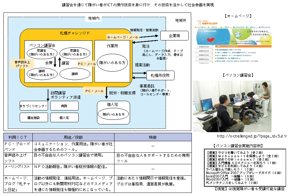 図表2-2-2-24　特定非営利活動法人札幌チャレンジド　（北海道札幌市）
講習会を通じて障がい者がICTの操作技術を身に付け、その技術を活かして社会参画を実現