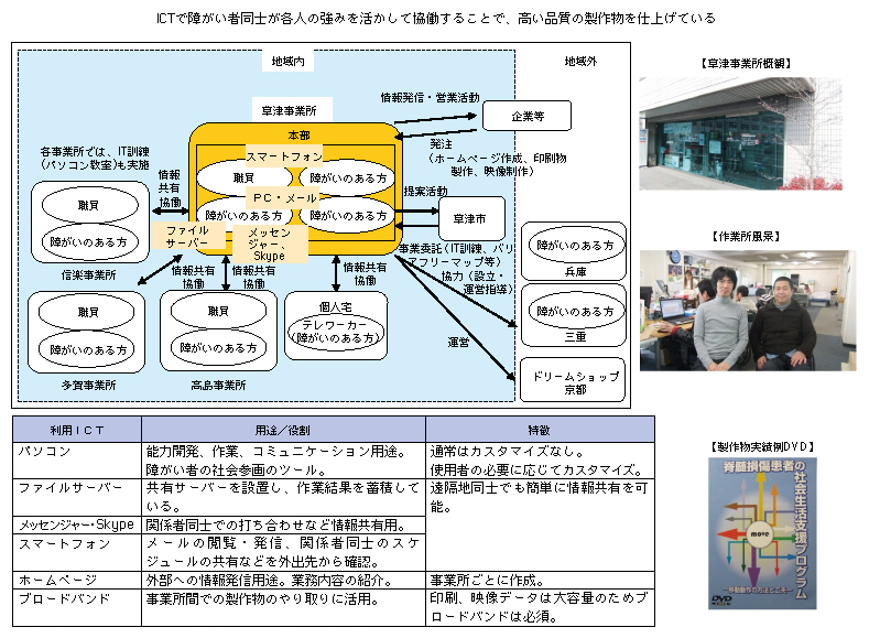 図表2-2-2-25　特定非営利活動法人アイ・コラボレーション　（滋賀県草津市）
ICTで障がい者同士が各人の強みを活かして協働することで、高い品質の製作物を仕上げている