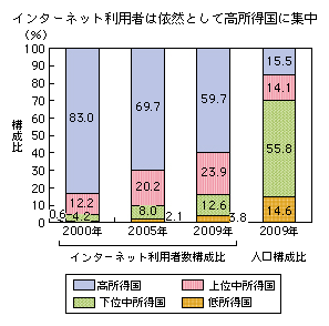 図表2-2-3-2 所得水準別のインターネット利用者数構成比(2000年/2005年/2009年)
インターネット利用者は依然として高所得国に集中