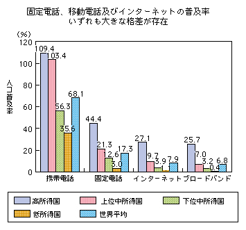 図表2-2-3-3 所得水準別の各ICTインフラの人口普及率(2009年時点)
固定電話、移動電話及びインターネットの普及率 いずれも大きな格差が存在