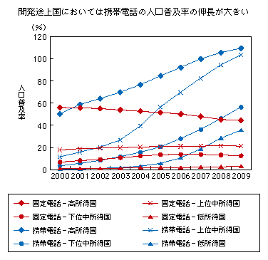 図表2-2-3-4 固定電話及び携帯電話の人口普及率推移
開発途上国においては携帯電話の人口普及率の伸長が大きい