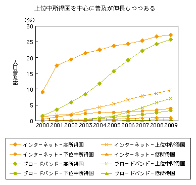 図表2-2-3-5 インターネット及びブロードバンドの人口普及率推移
上位中所得国を中心に普及が伸長しつつある