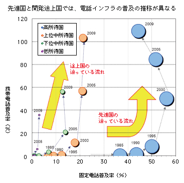 図表2-2-3-7 固定電話と携帯電話の普及率の関係(1985年以降の推移)
先進国と開発途上国では、電話インフラの普及の推移が異なる
