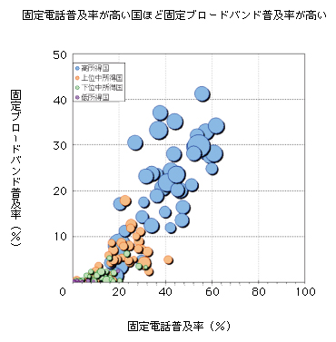 図表2-2-3-10 固定電話普及率と固定ブロードバンド普及率の関係(2009年時点)
固定電話普及率が高い国ほど固定ブロードバンド普及率が高い